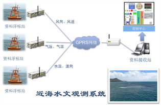 T50遠程測控近海水文觀測系統 北京捷麥通信器材的水文監測解決方案